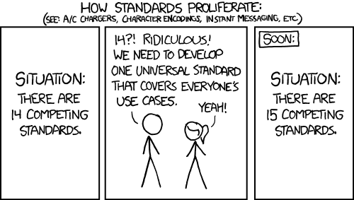 xkcd comic #927 'Standards': faced with 14 competing standards, someone proposes a single universal standard to replace them all — resulting in 15 competing standards.
